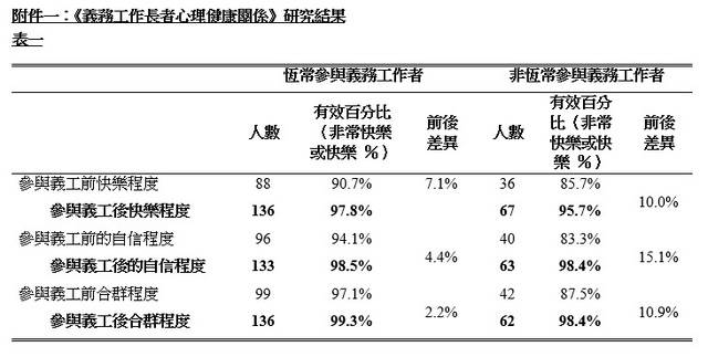 人生下半場、快樂更容「義」<b/> 《義務工作與長者心理健康關係》調查研究結果 東華三院